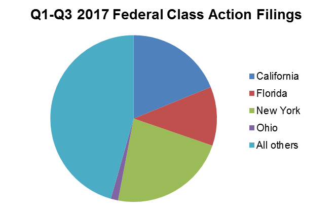 Q1-Q3 2017 Federal Class Action Filings